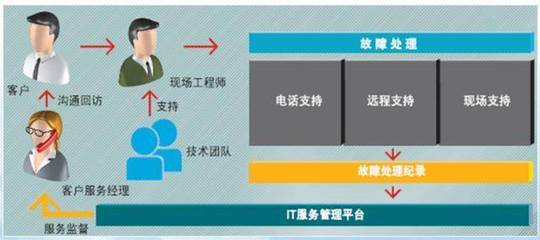 全方位保障企業(yè)網(wǎng)絡(luò)穩(wěn)定 IT維保服務(wù)中的機(jī)房設(shè)備巡檢、主流品牌備件與第三方維保解析